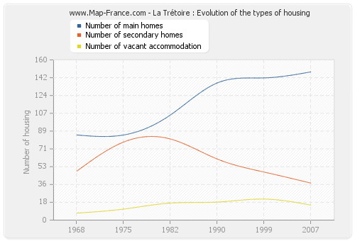 La Trétoire : Evolution of the types of housing
